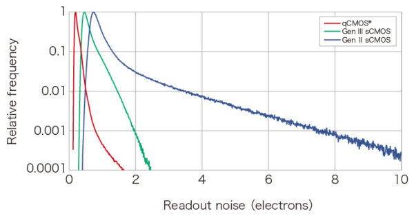 ORCA Quest QCMOS Camera Low Noise Performance