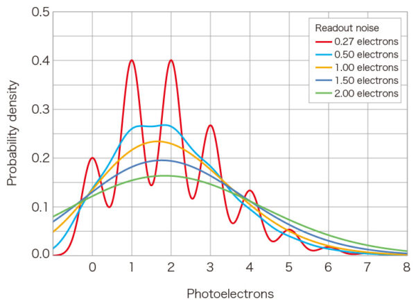 ORCA Quest QCMOS Camera Photon Number Resolving