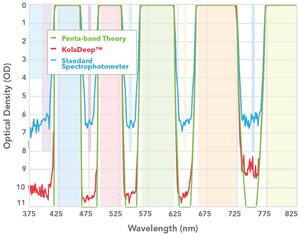 KolaDeep™ Spectral Measurement System: Measure Deeper Blocking