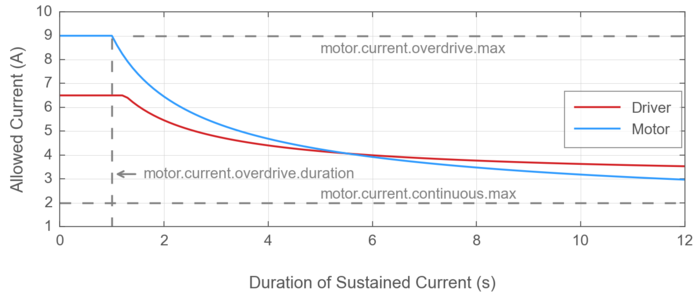 An example I²t curve