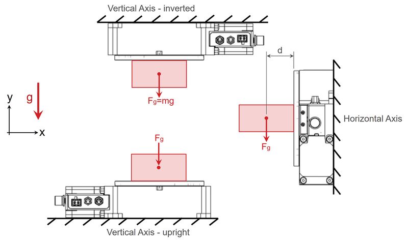 Rotary Stage Free Body Diagram