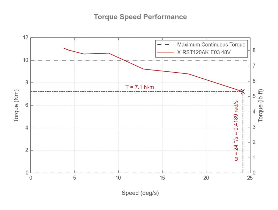 Rotary Stage Torque Speed Plot