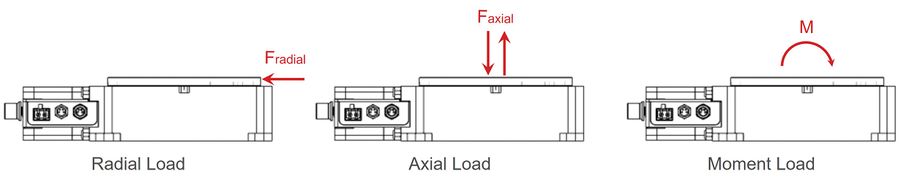 Rotary Stage Forces And Moments