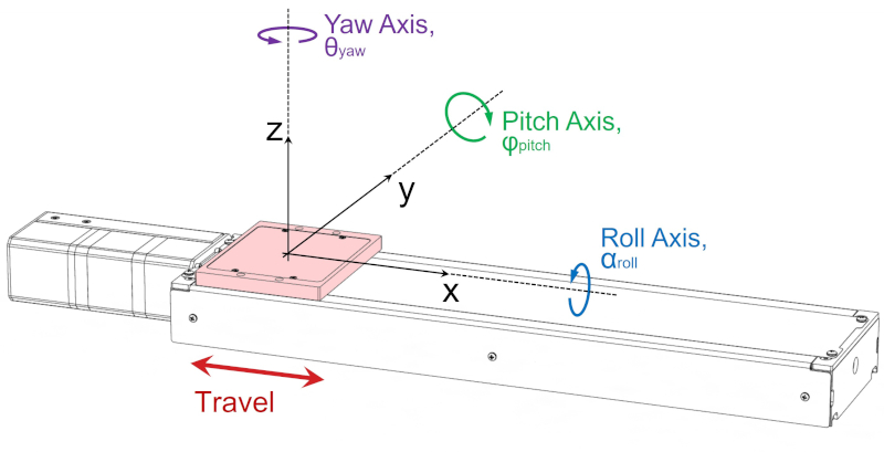 Linear Stage Pitch Roll and Yaw Axes