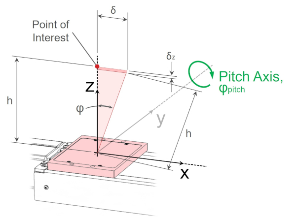Linear Stage Vertical Axis Pitch Error