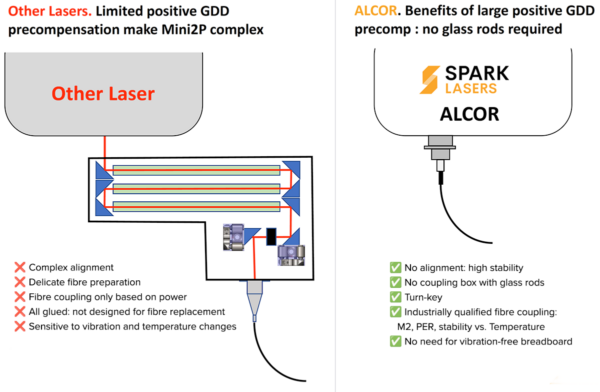Mini2P Microscopy: ALCOR versus other lasers.