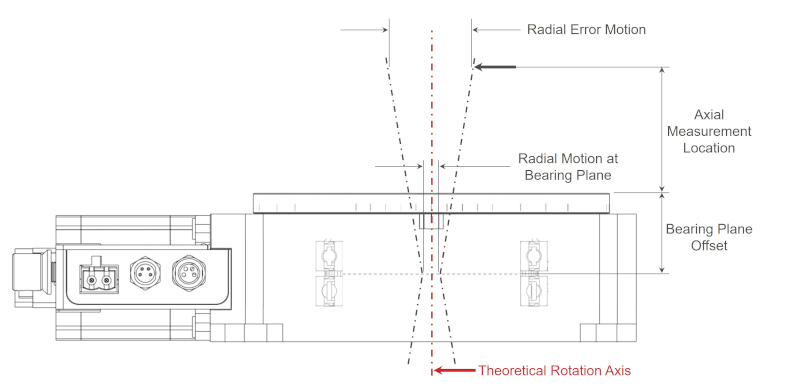 Rotary Stage Radial Error Motion