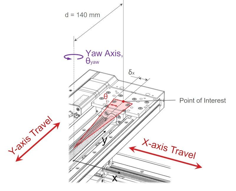Linear Stage XY Configuration Yaw Axis of Rotation Error