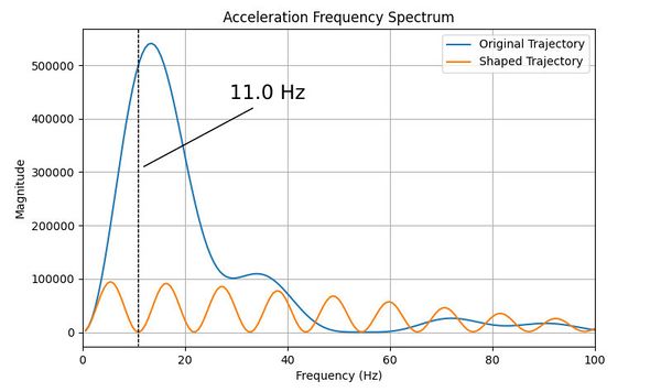 600px-ADR-shaped-frequency-spectrum-comparison