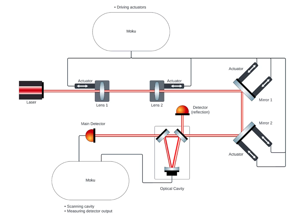 Advanced Optical Clock