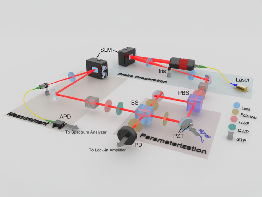 Increasing Precision in Quantum Metrology