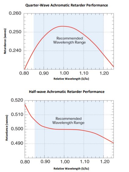 achromatic-retarder-retardance-1.jpg