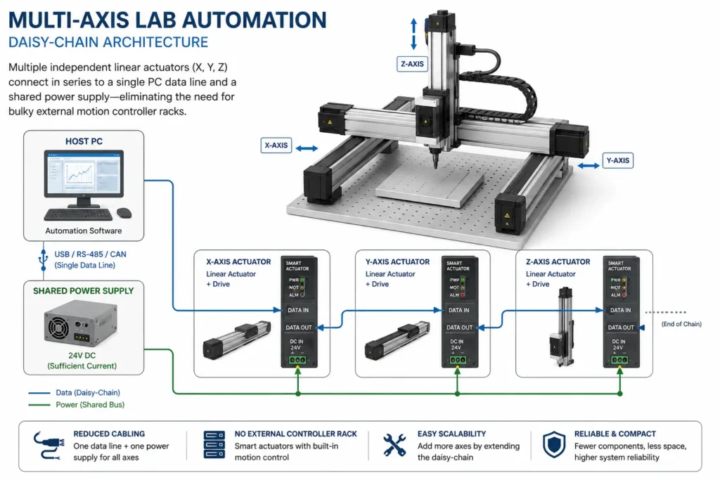 Daisy Chain multiaxis lab automation architecture