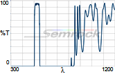 525/39 nm BrightLine&reg; single-band bandpass filter